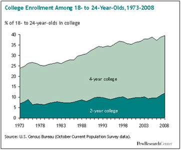 college enrollment drives recession record rise ii colleges surge driving community educated